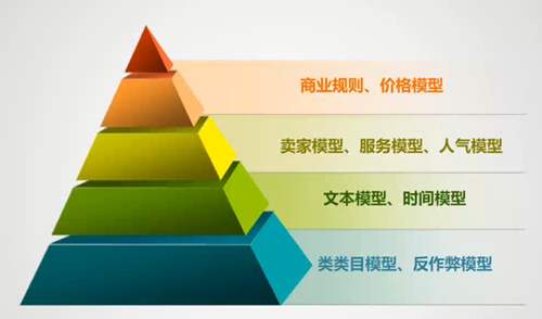 學層次解說關于對“搜索權重”的理解